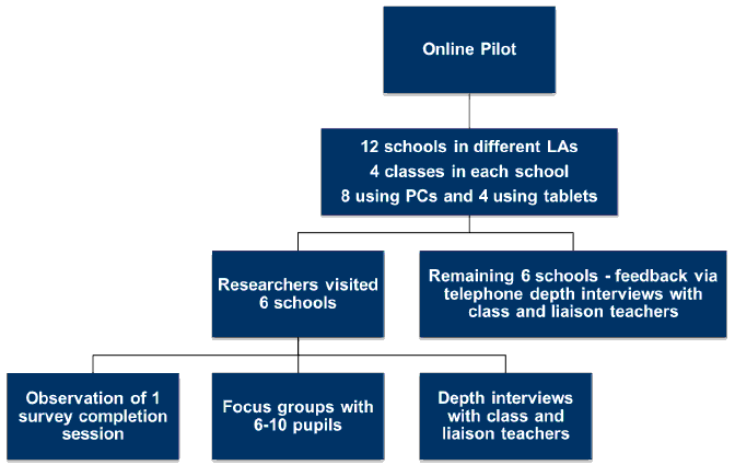 Figure 2.1 Online Pilot Methodology