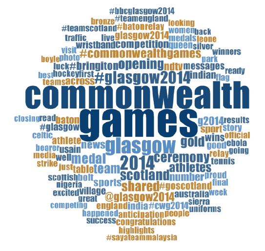 Figure 5.1. Commonwealth Games social media word cloud for the period 14 June to 6 August 2014. 