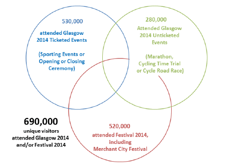 Volumes of visitors attending Glasgow 2014 and Festival 2014
