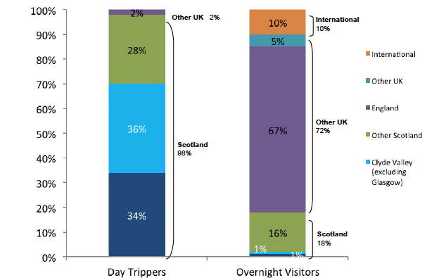 Place of residence of visitors by trip type