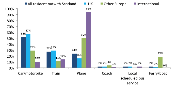 All modes of transport used to reach Scotland by place of residence