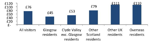 Average spend per day, excluding accommodation, by place of residence