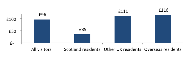 Average spend per trip on overnight accommodation by place of residence
