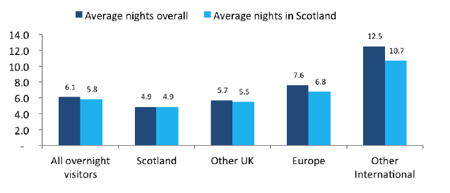 Average length of stay (nights) by place of residence