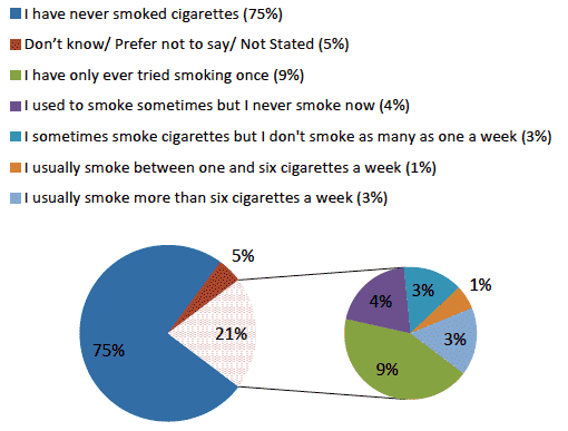 Figure 1: Smoking status