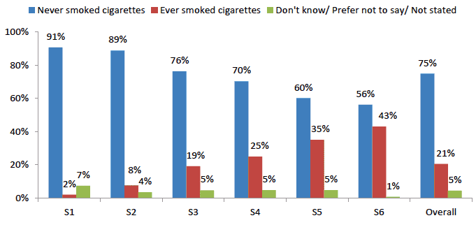 Figure 2: Smoking status and school year