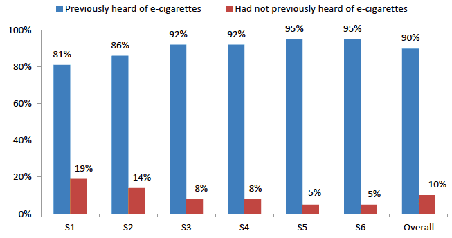 Figure 3: Prior awareness of e-cigarettes by school year