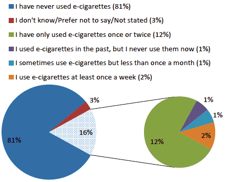 Figure 4: E-cigarette use