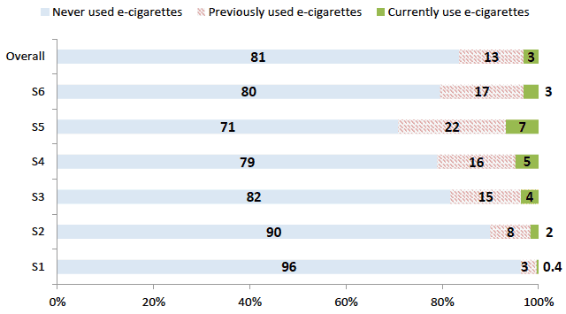 Figure 6: Use of e-cigarettes by school year