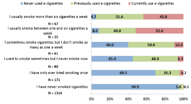 Figure 7: Use of e-cigarettes by smoking status