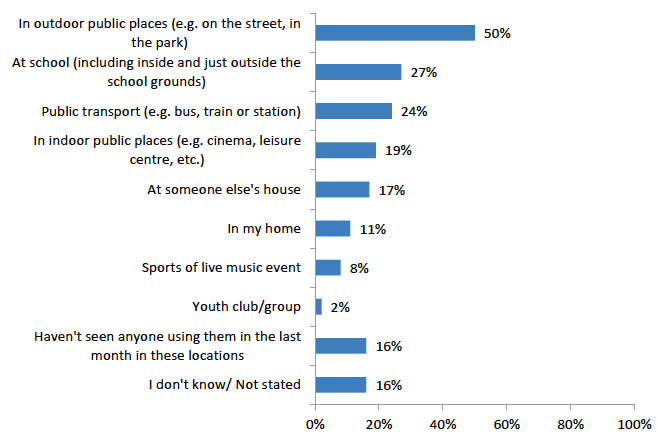 Figure 9: Where e-cigarettes use had been seen in past 4 weeks