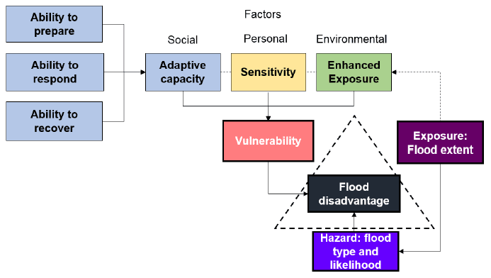 Figure 1. The framework of socio-spatial vulnerability and flood disadvantage