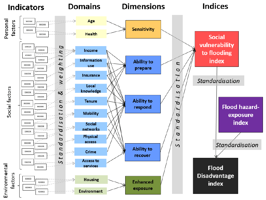 Figure 4. A schematic diagram showing the process of developing the indices of social vulnerability to flooding and flood disadvantage
