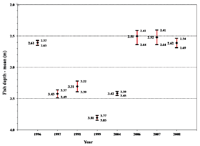 Fig. 8. Mean values for the overall mean fish depth with 95% confidence limits for each of the years sea trout were monitored with data storage tags during sea migration. The numerical values of the means and the corresponding lower and upper bounds of the 95% confidence intervals are shown.