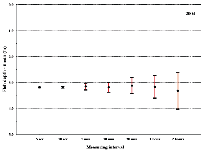 Fig. 11 . Mean values of fish depth of fish no. 37 with 95% confidence limits. The mean values are based on 7 different sampling rates in order to compare the effect that sampling rates have on the observed results.