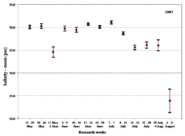Fig. 19. Mean values with 95% confidence limits of the overall salinity experienced by sea trout during sea migration in 1997 in each research week.