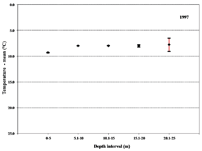 Fig. 20. Mean values with 95% confidence limits of the temperature experienced during sea migration of sea trout in 1997 in the 5 m depth intervals.