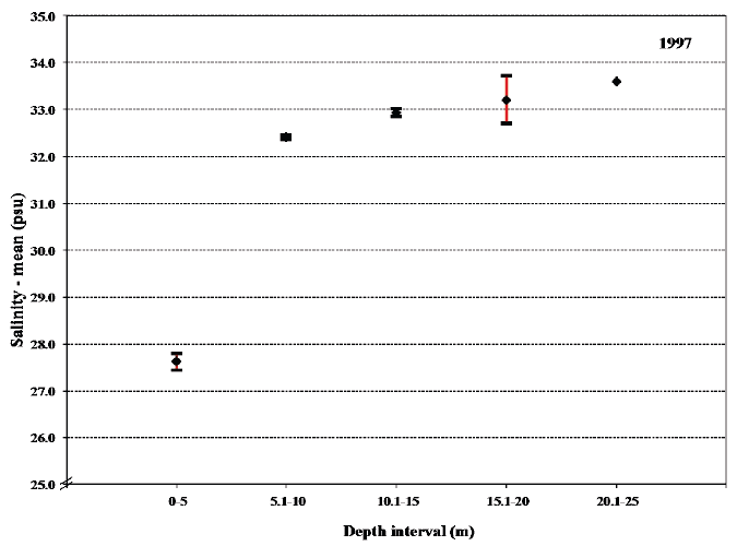 Fig. 21. Mean values with 95% confidence limits of the salinity experienced during sea migration of sea trout in 1997 in the 5 m depth intervals.