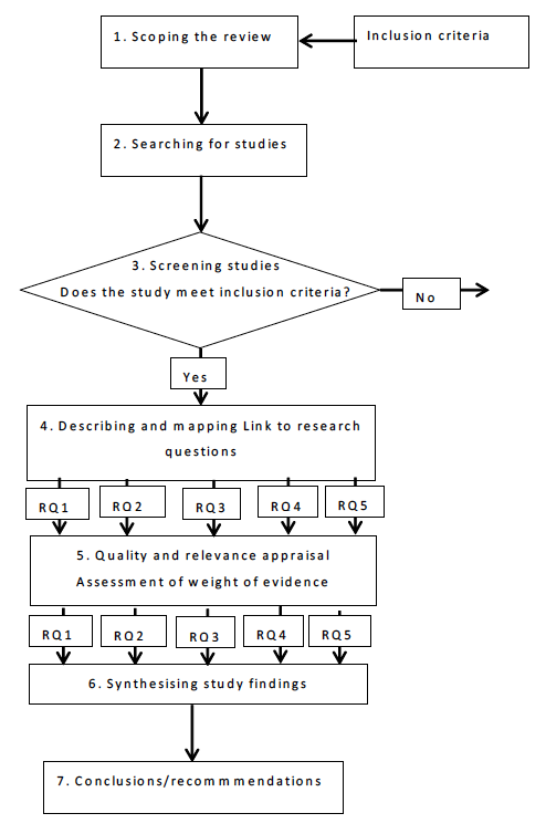 Figure 1: Based on steps of EPPI-Centre Systematic Literature Review
