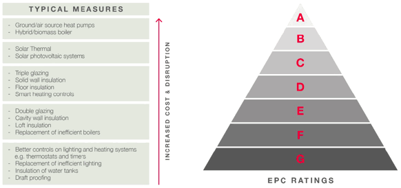 Figure 1: Typical installation measures required to progress to higher EPC ratings