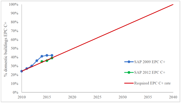Figure 2: Progress in number of domestic buildings achieving EPC C+, based on SAP 2009 and SAP 2012 methodologies, compared with a projected linear rate of progress to achieve the EPC C+ EES target for all domestic buildings.