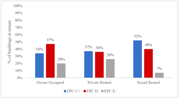 Figure 3: The proportion of buildings at EPC C+, EPC D, and EPC E- in 2016, based on the SAP 2012 methodology, split by domestic tenure.