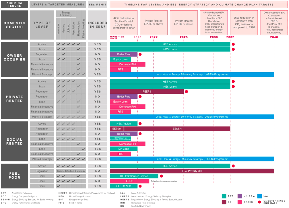 Figure 5 A summary of the levers that are currently supporting energy efficiency and low carbon heat improvements in the domestic sector