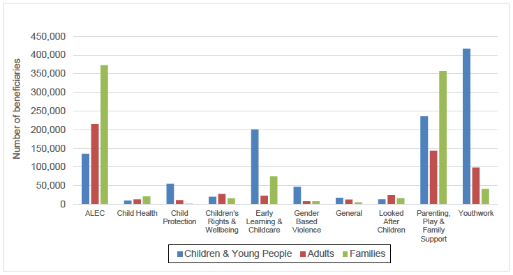 Figure 1 - Breakdown of Beneficiaries Across Fund Policy Areas