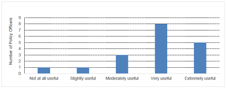 Figure 3 - Rating of Usefulness of Policy Officer Role