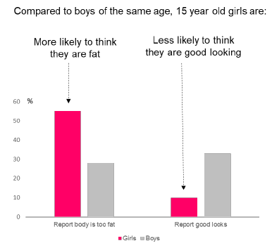 Figure 3: Self-perceived body image and body size, by gender at age 15