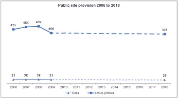 Figure 1: Public Gypsy/Traveller site provision 2006 to 2018