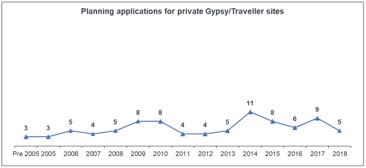 Figure 12: Planning applications for private Gypsy/Traveller sites time series