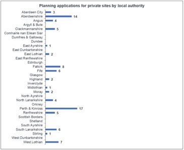 Figure 13: Planning applications for private Gypsy/Traveller sites by local authority area