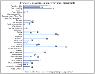 Figure 18: Overview of unauthorised Gypsy/Traveller encampments