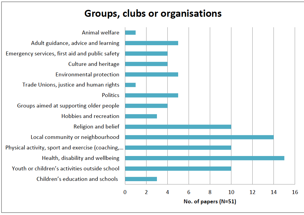 Figure 2: Groups, clubs or organisations