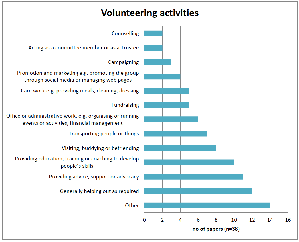 Figure 3: Volunteering Activities