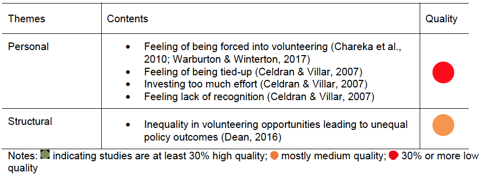 Table 11: A summary of negative effects of volunteering