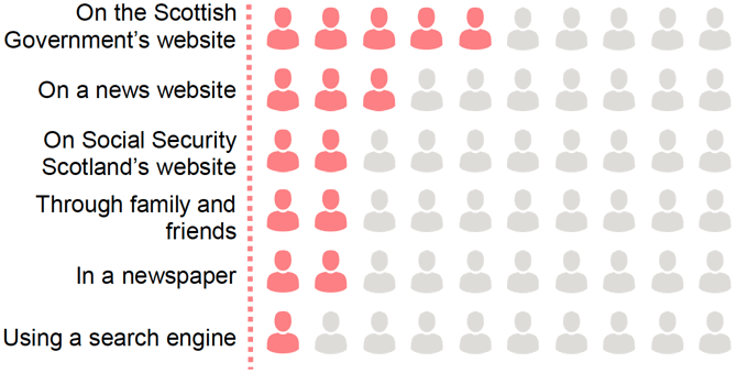 On the Scottish Government's website 5 out of 10, On a news website 3 out of 10, On Social Security Scotland's website 2 out of 10, Throughfamily and friends 2 out of 10, In a newspaper 2 out of 10, Using a search engine 1 out of 10