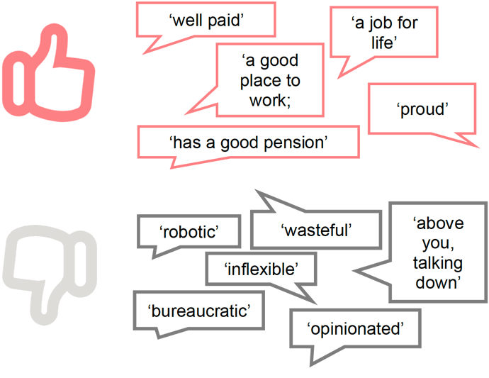 positive: 'well paid', 'a good place to work', 'has a good pension', 'a job for life', 'proud'; negative: 'robotic', 'bureaucratic', 'inflexible', 'wasteful', 'opinionated', 'above you talking down'