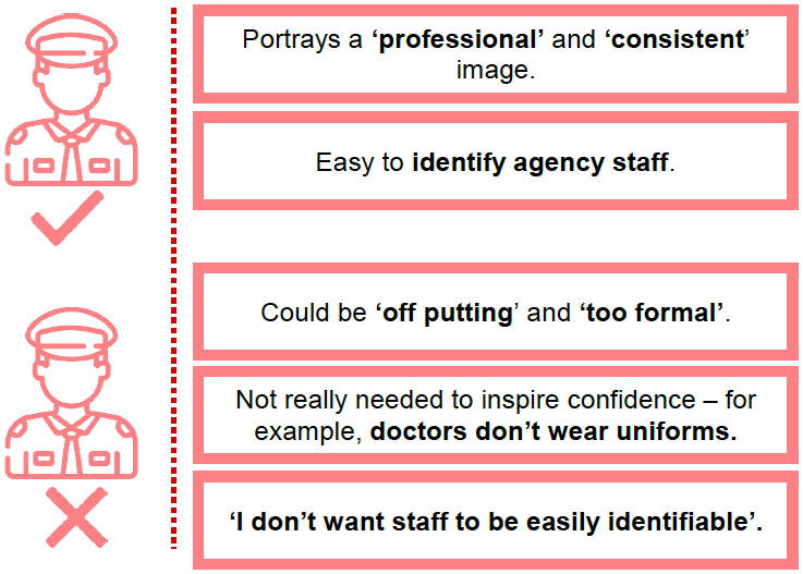 For: Portrays a ‘professional’ and ‘consistent’ image, Easy to identify agency staff; Against: Could be ‘off putting’ and ‘too formal’, Not really needed to inspire confidence – for example, doctors don’t wear uniforms, ‘I don’t want staff to be easily identifiable’