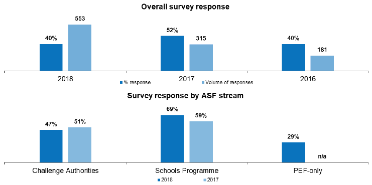 Survey response 2016 to 2018