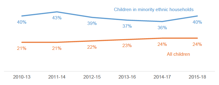 Percentage of children from each group in relative poverty after housing costs (Source: Family Resources Survey)