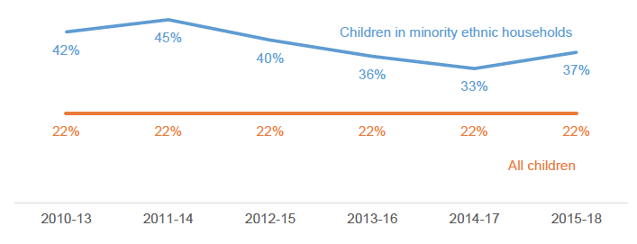 Percentage of children from each group in absolute poverty after housing costs (Source: Family Resources Survey)
