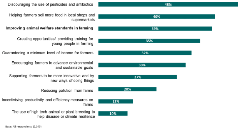Figure 3.1: Animal Welfare Concerns among agricultural priorities