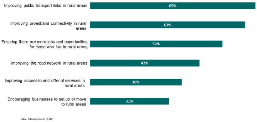 Figure 6.2 Priorities for the future of rural communities