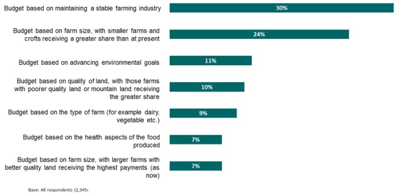 Figure 8.1. Priorities for funding allocation to farms