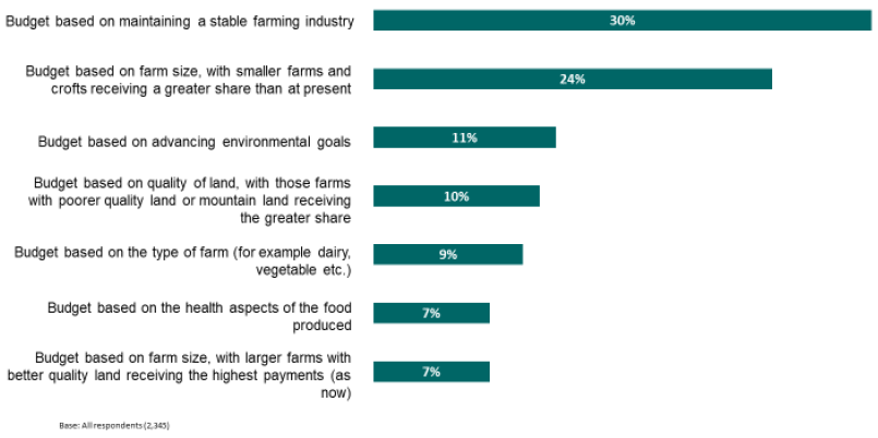 Priorities for the future funding of farms