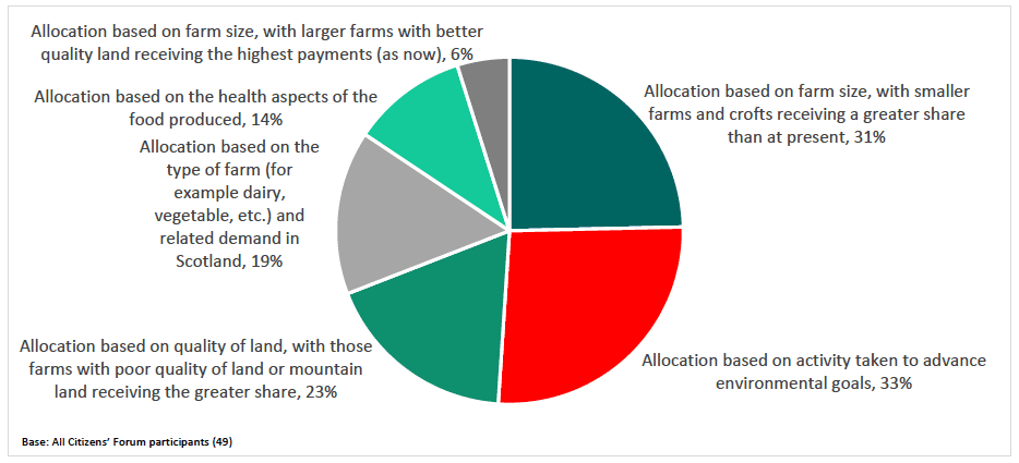 Preferential votes on preferred criteria for support for the farming sector