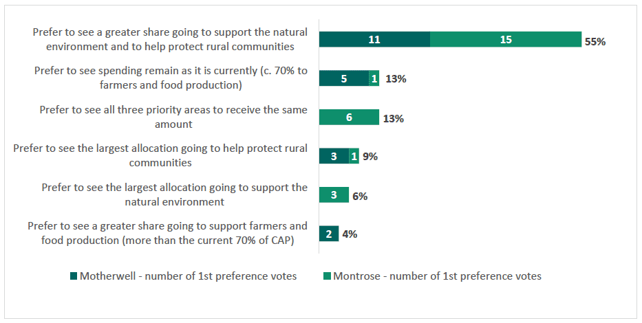 1st preference votes from member of the Citizens' Forum on their preferred balance of funding allocations to farming and food production, environmental management and supporting rural communities.