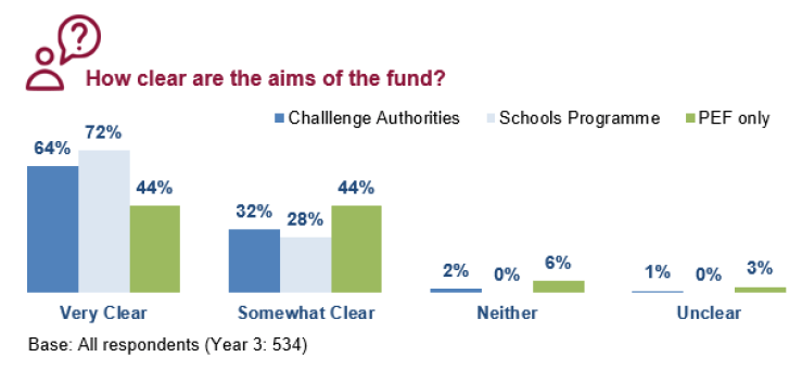 Figure 3.1: Clarity of the aims of the ASF, headteacher survey